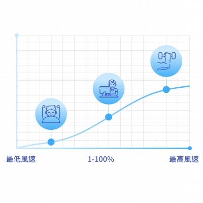 無段調風技術(變頻款)